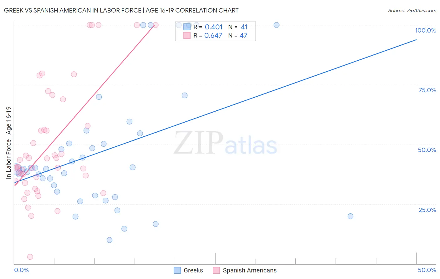 Greek vs Spanish American In Labor Force | Age 16-19