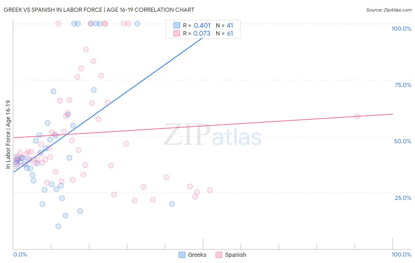 Greek vs Spanish In Labor Force | Age 16-19