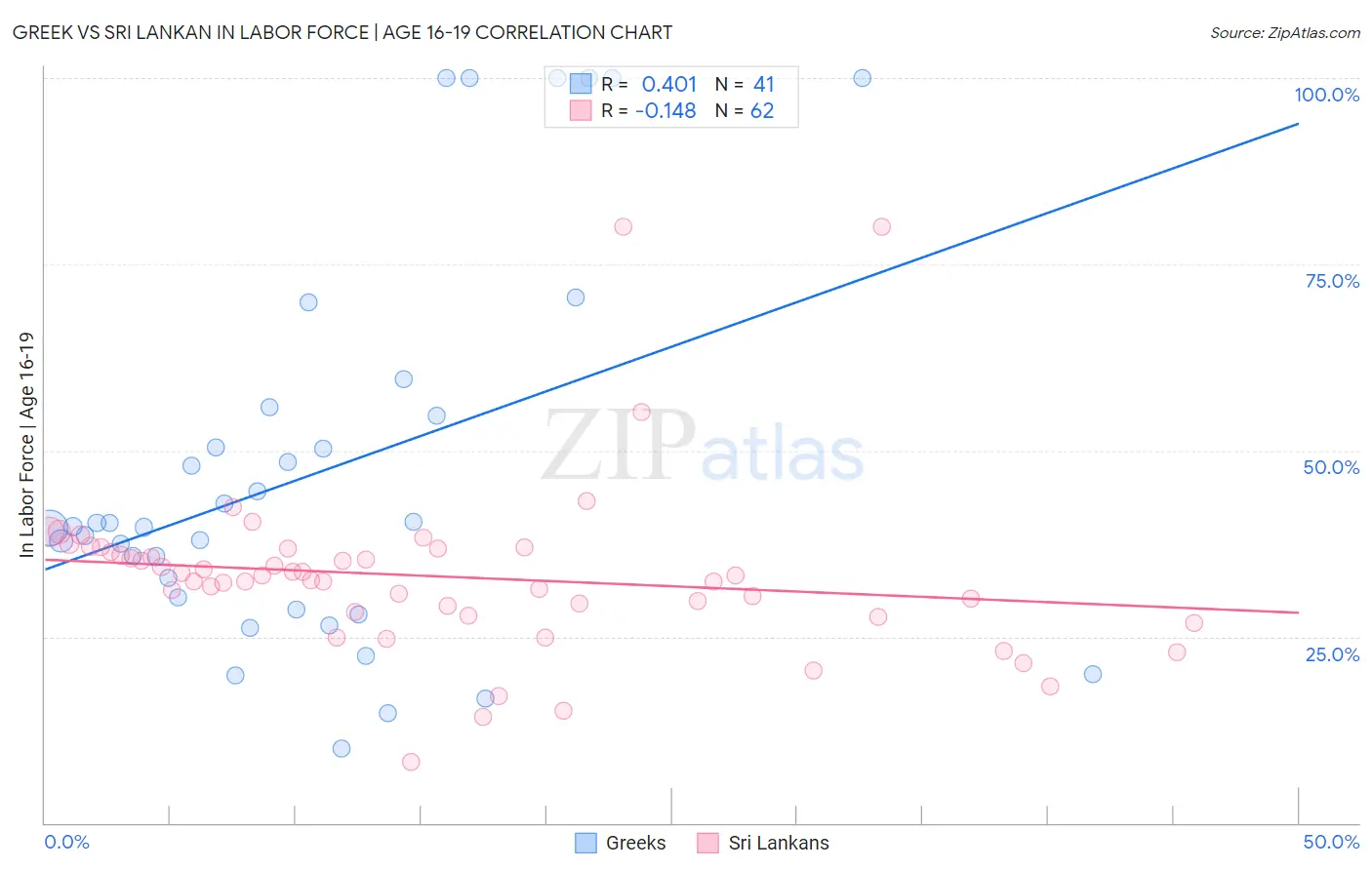 Greek vs Sri Lankan In Labor Force | Age 16-19