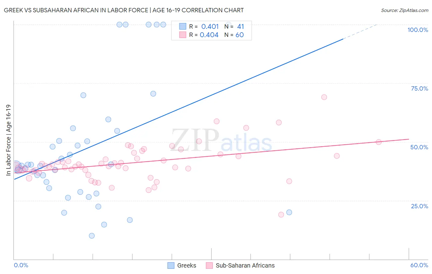 Greek vs Subsaharan African In Labor Force | Age 16-19