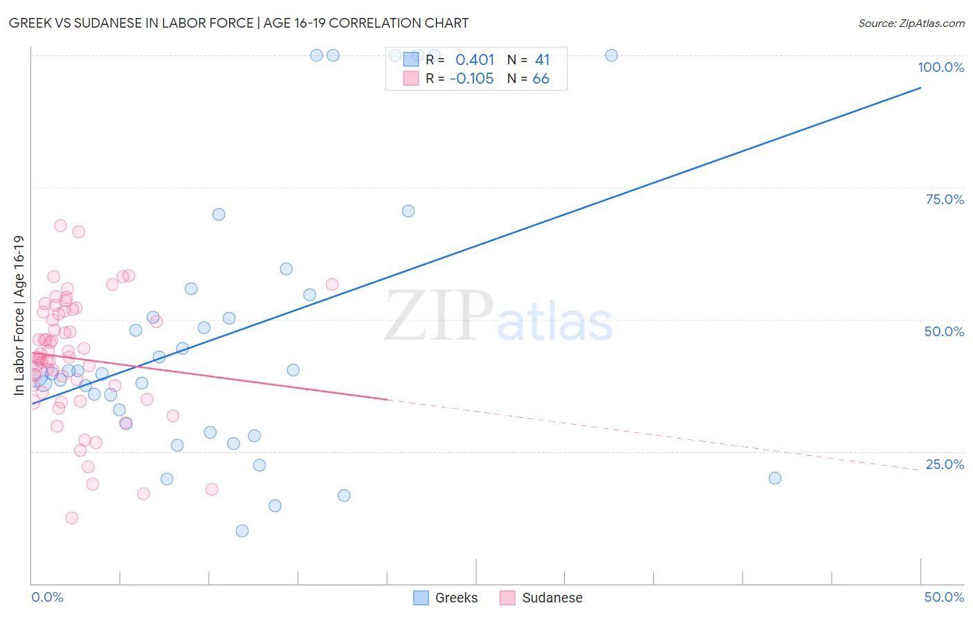 Greek vs Sudanese In Labor Force | Age 16-19