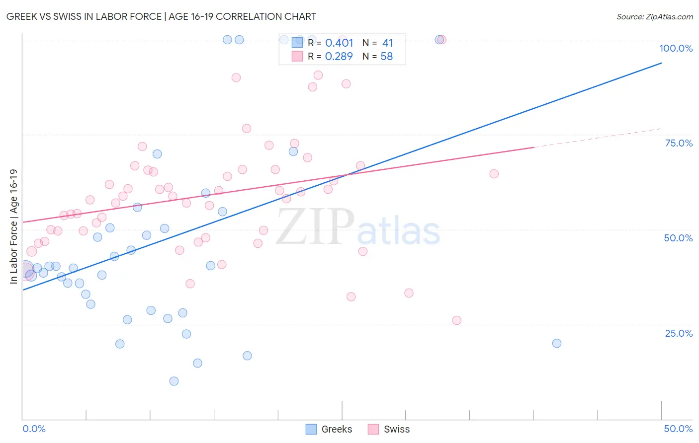 Greek vs Swiss In Labor Force | Age 16-19