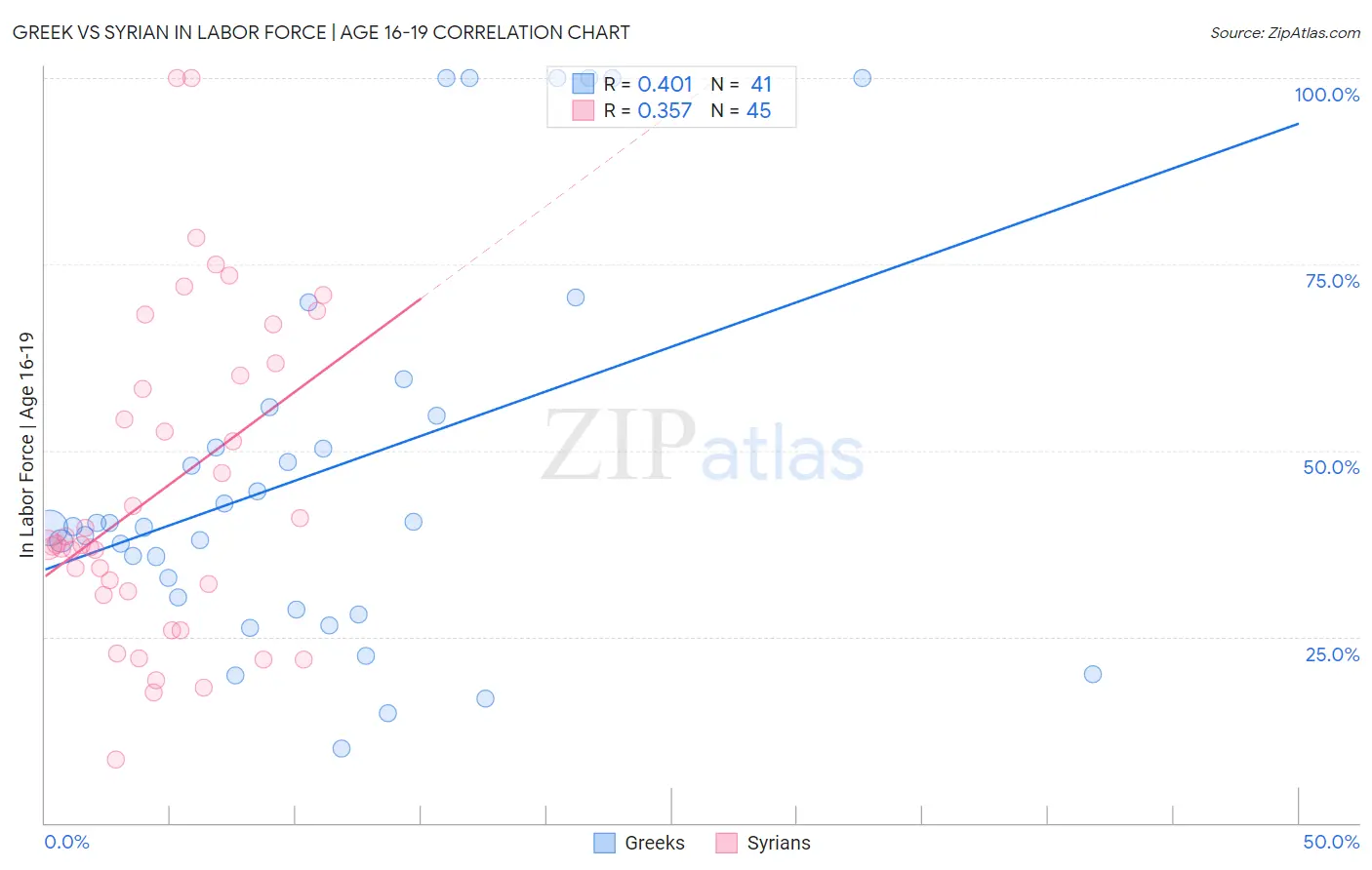 Greek vs Syrian In Labor Force | Age 16-19