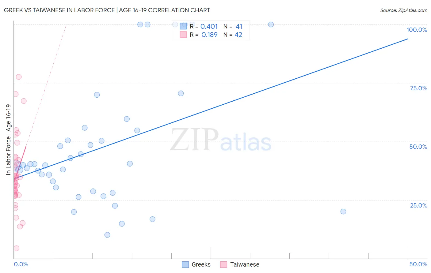 Greek vs Taiwanese In Labor Force | Age 16-19