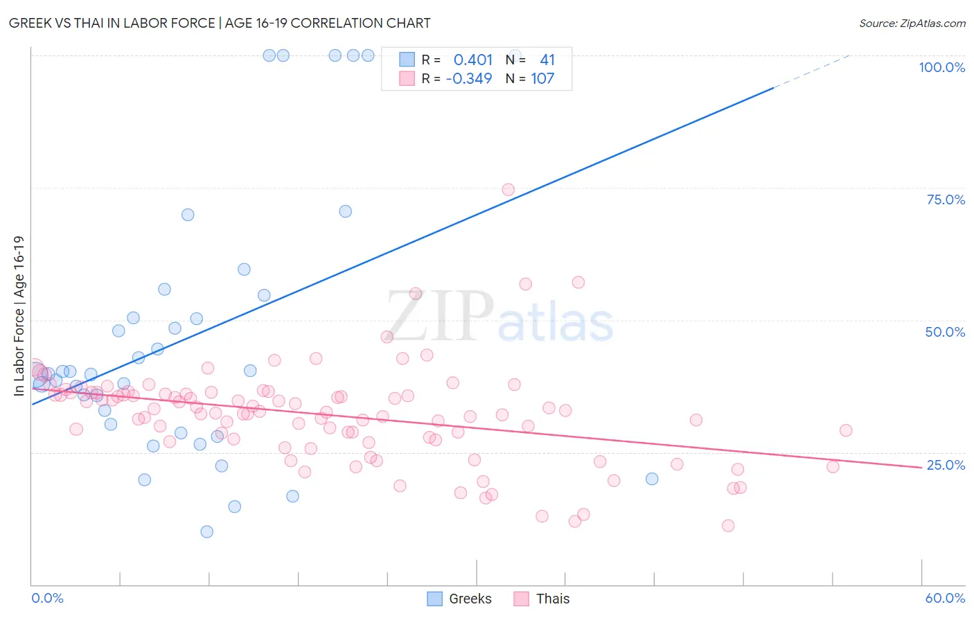 Greek vs Thai In Labor Force | Age 16-19