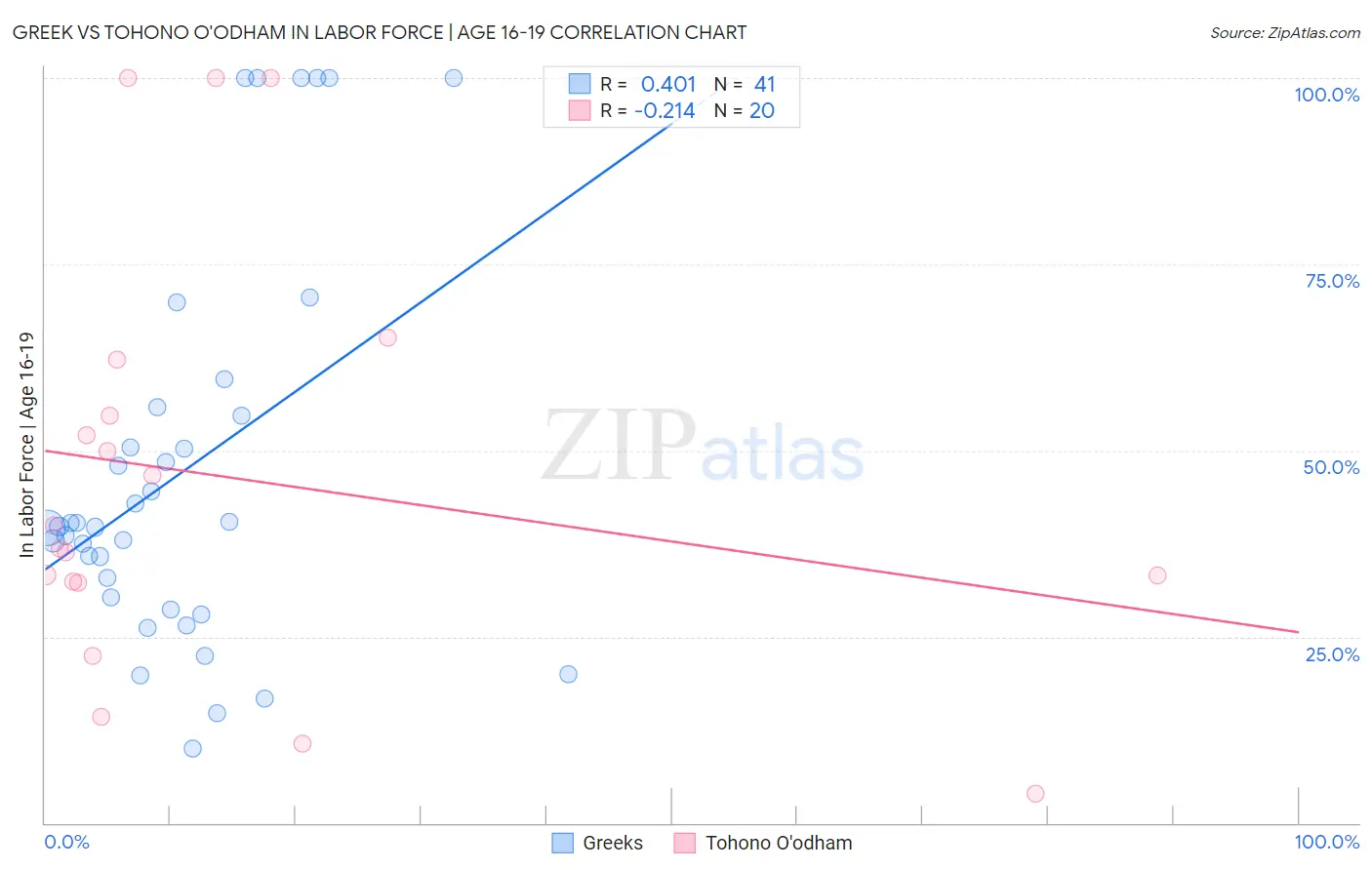 Greek vs Tohono O'odham In Labor Force | Age 16-19