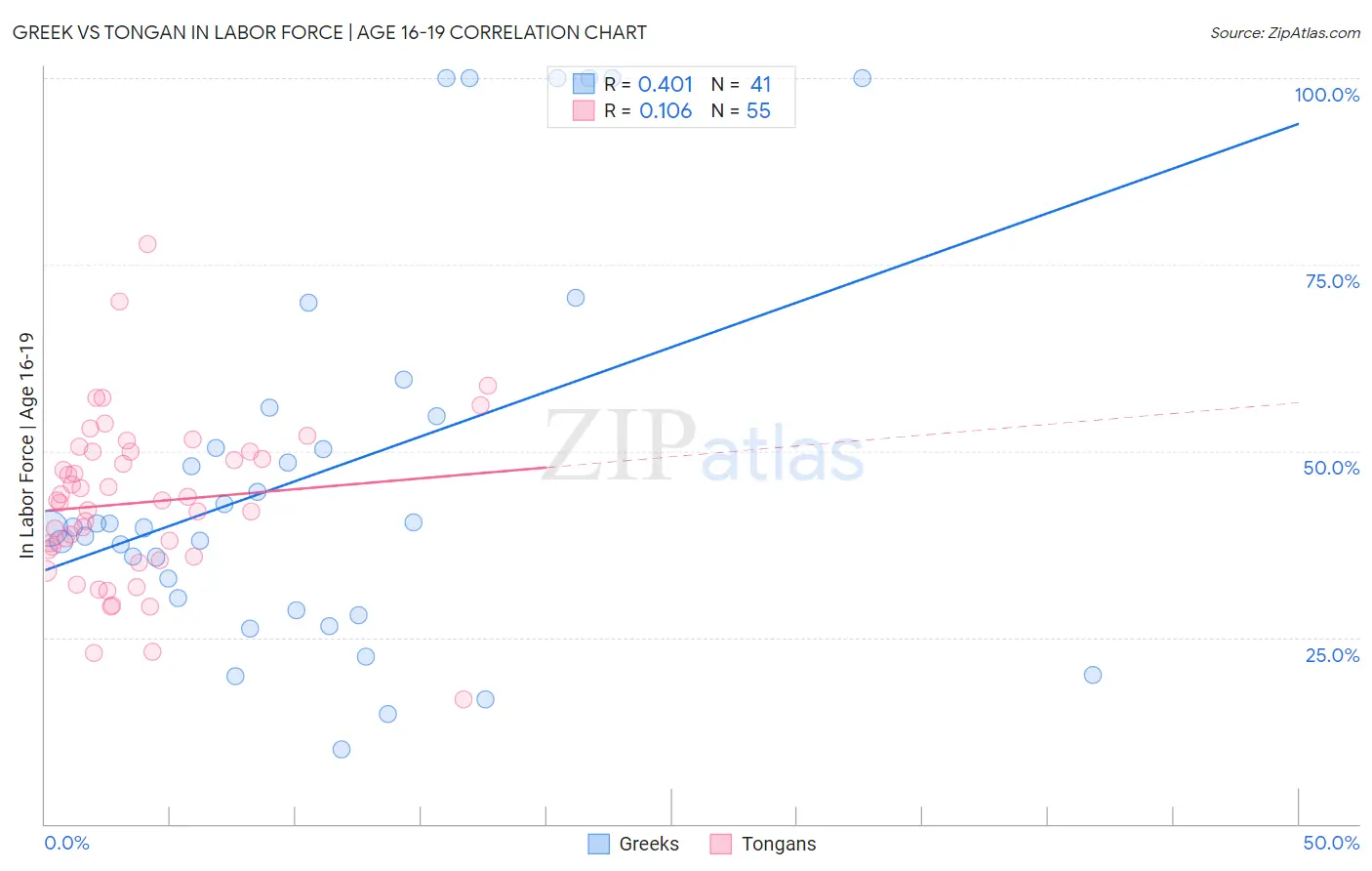 Greek vs Tongan In Labor Force | Age 16-19