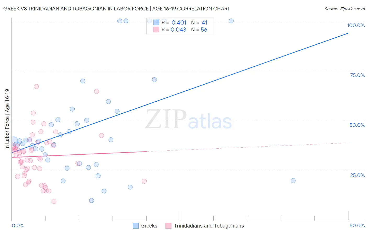 Greek vs Trinidadian and Tobagonian In Labor Force | Age 16-19