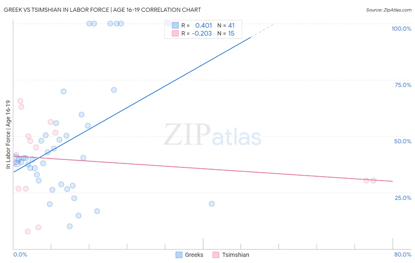 Greek vs Tsimshian In Labor Force | Age 16-19