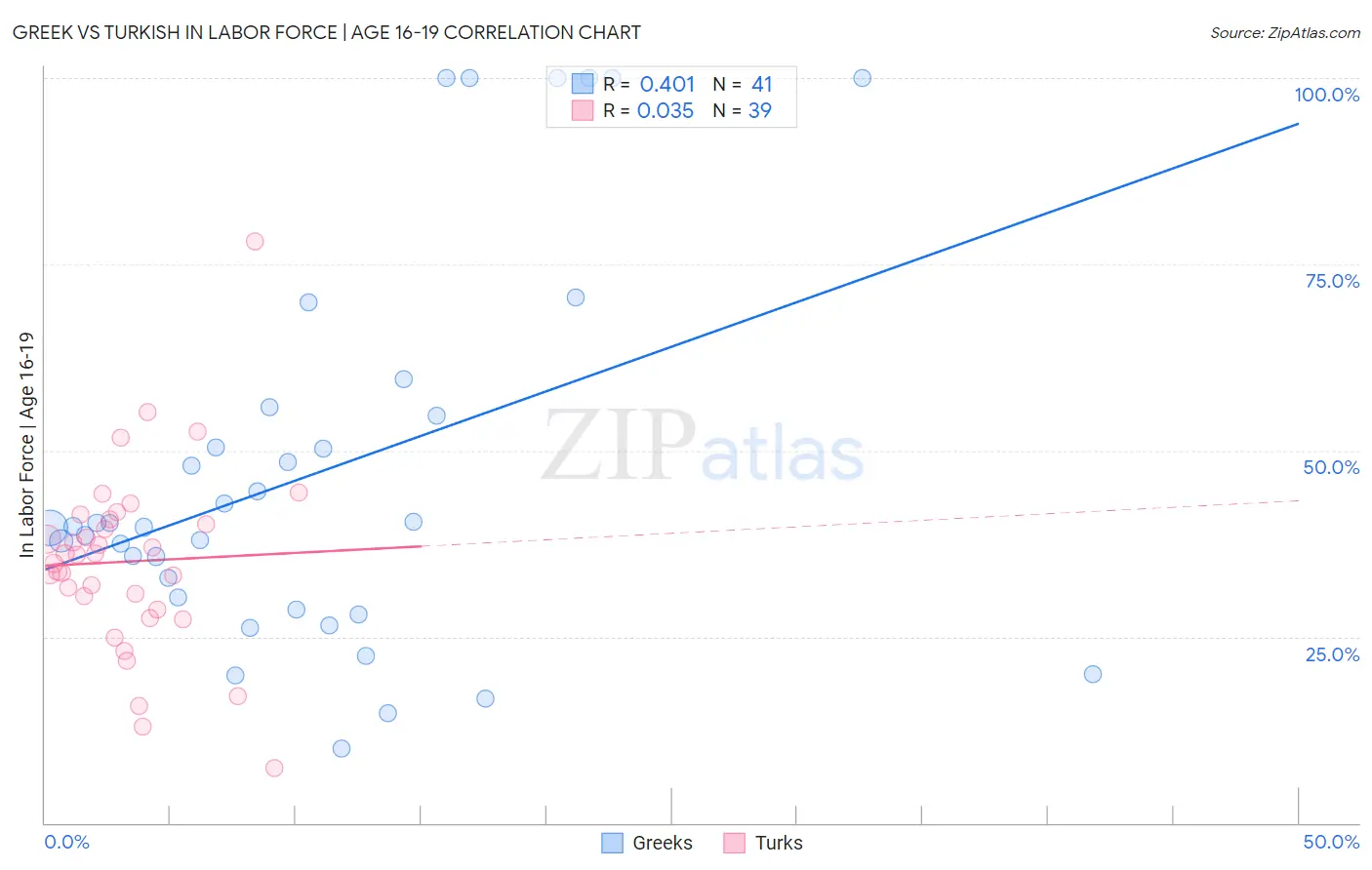 Greek vs Turkish In Labor Force | Age 16-19