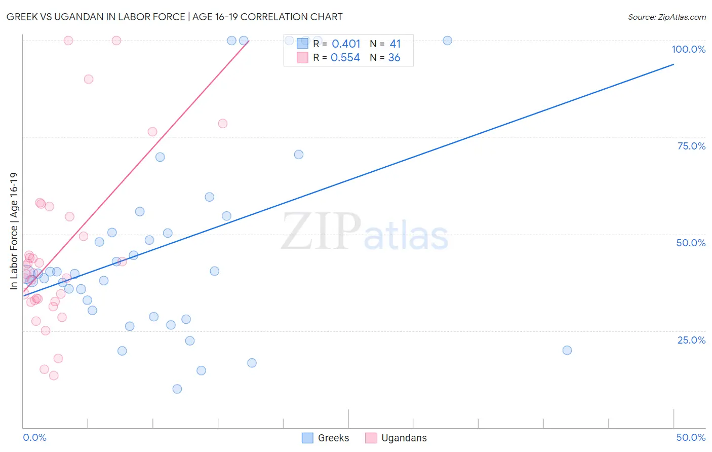 Greek vs Ugandan In Labor Force | Age 16-19