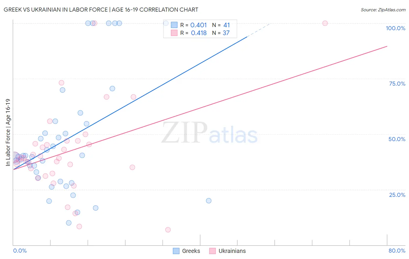 Greek vs Ukrainian In Labor Force | Age 16-19