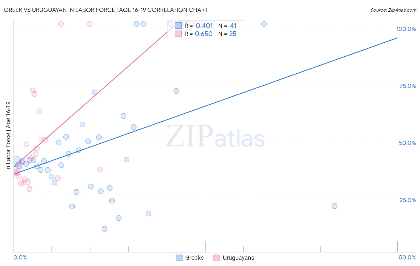 Greek vs Uruguayan In Labor Force | Age 16-19