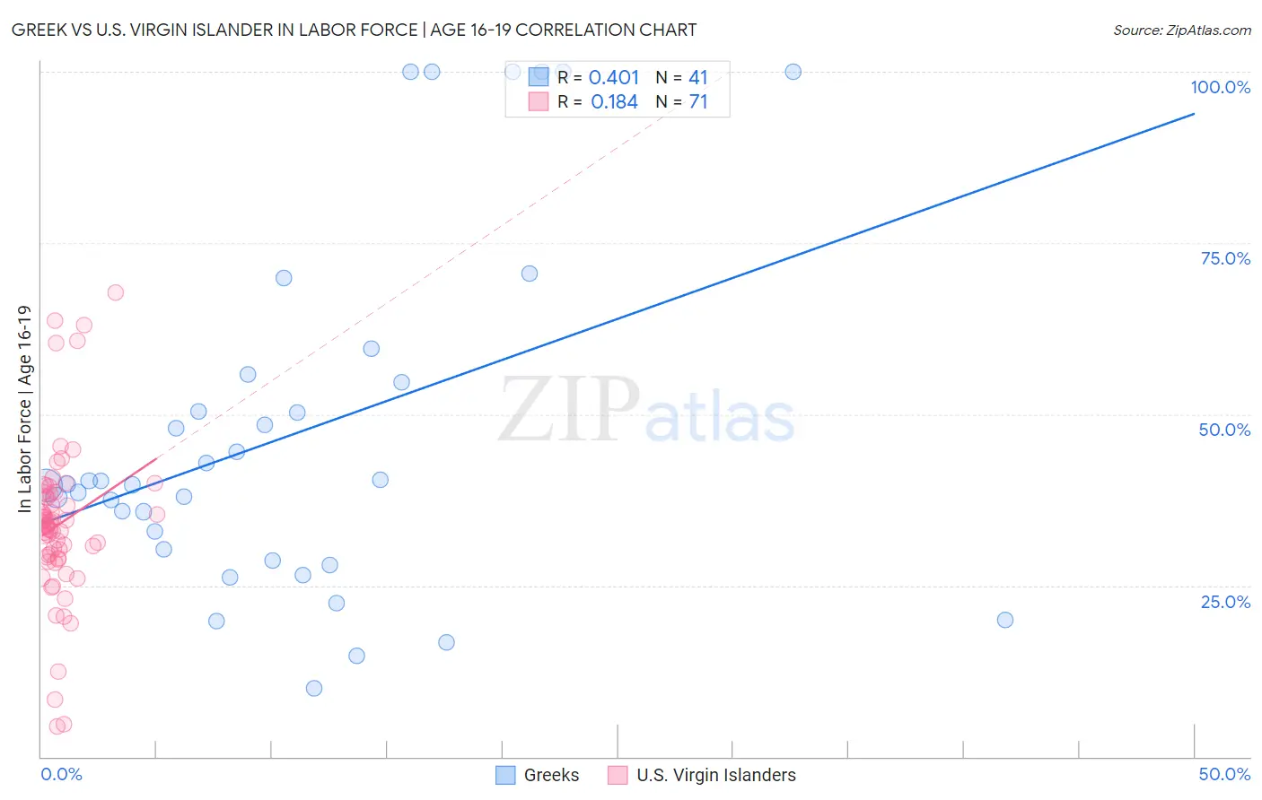 Greek vs U.S. Virgin Islander In Labor Force | Age 16-19