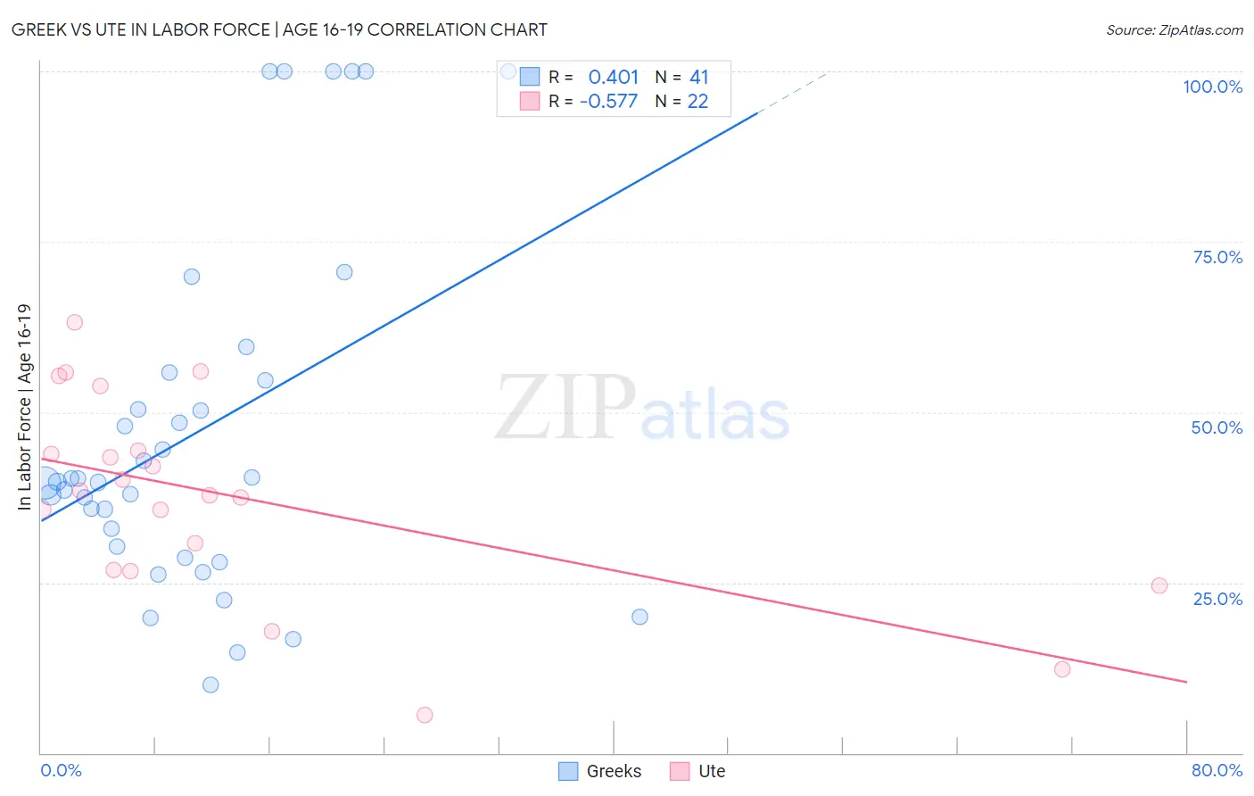 Greek vs Ute In Labor Force | Age 16-19