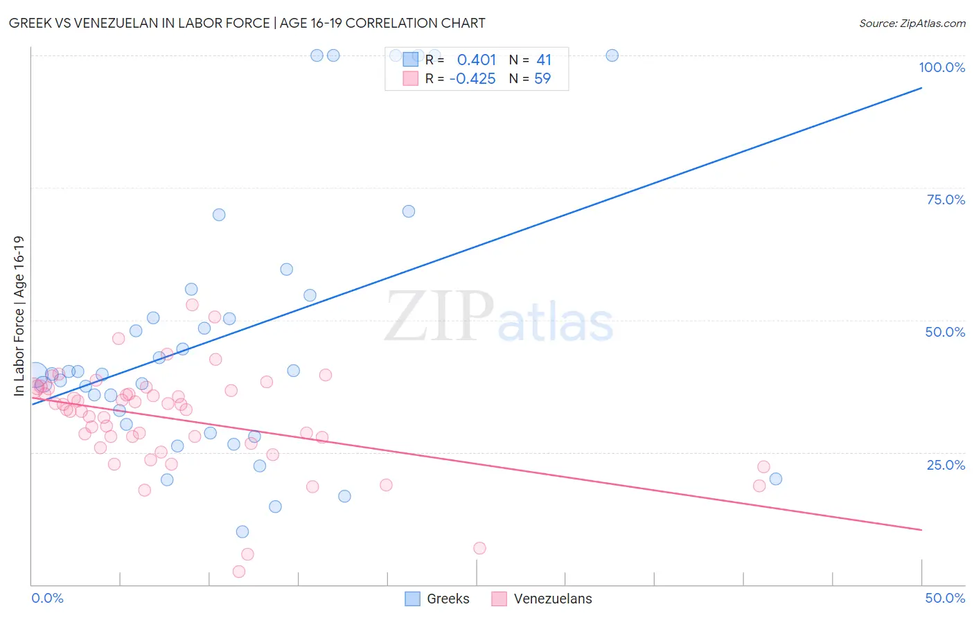 Greek vs Venezuelan In Labor Force | Age 16-19