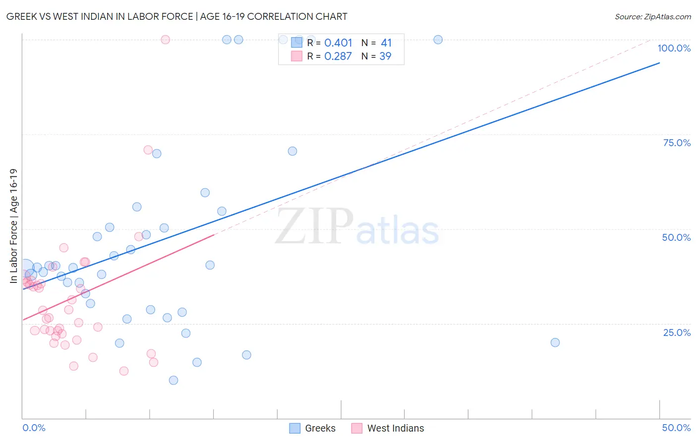 Greek vs West Indian In Labor Force | Age 16-19