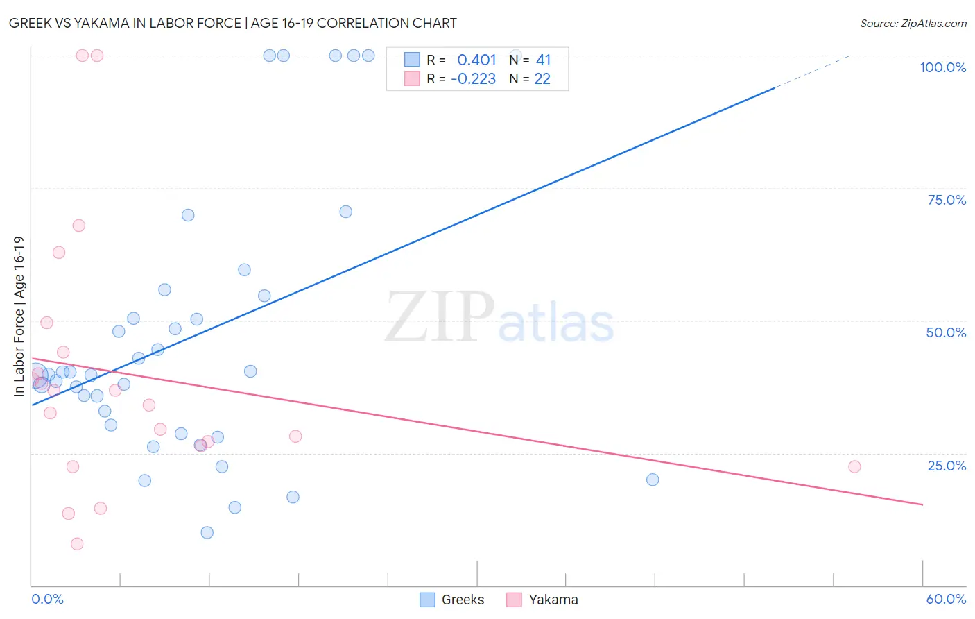 Greek vs Yakama In Labor Force | Age 16-19