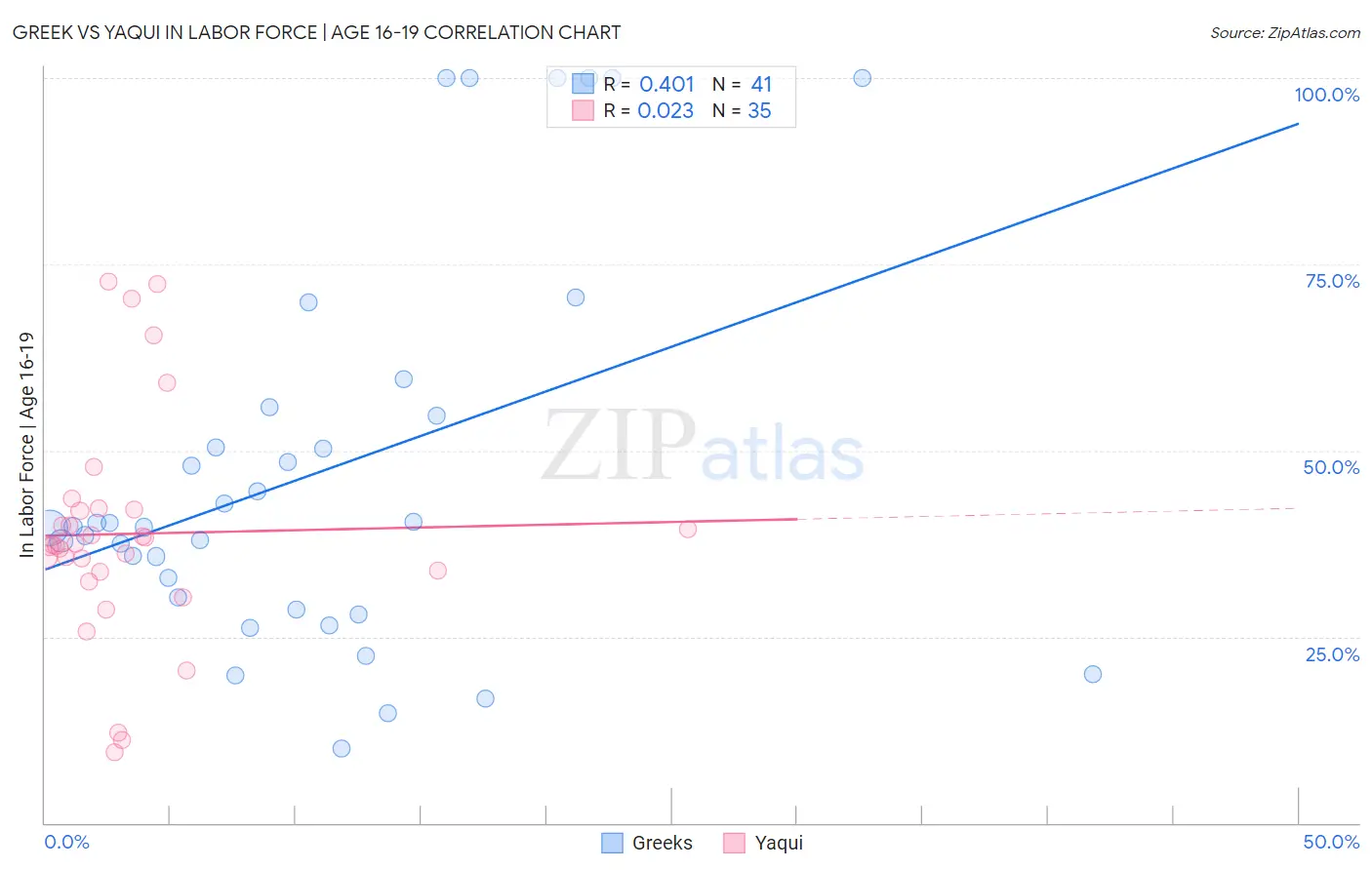 Greek vs Yaqui In Labor Force | Age 16-19