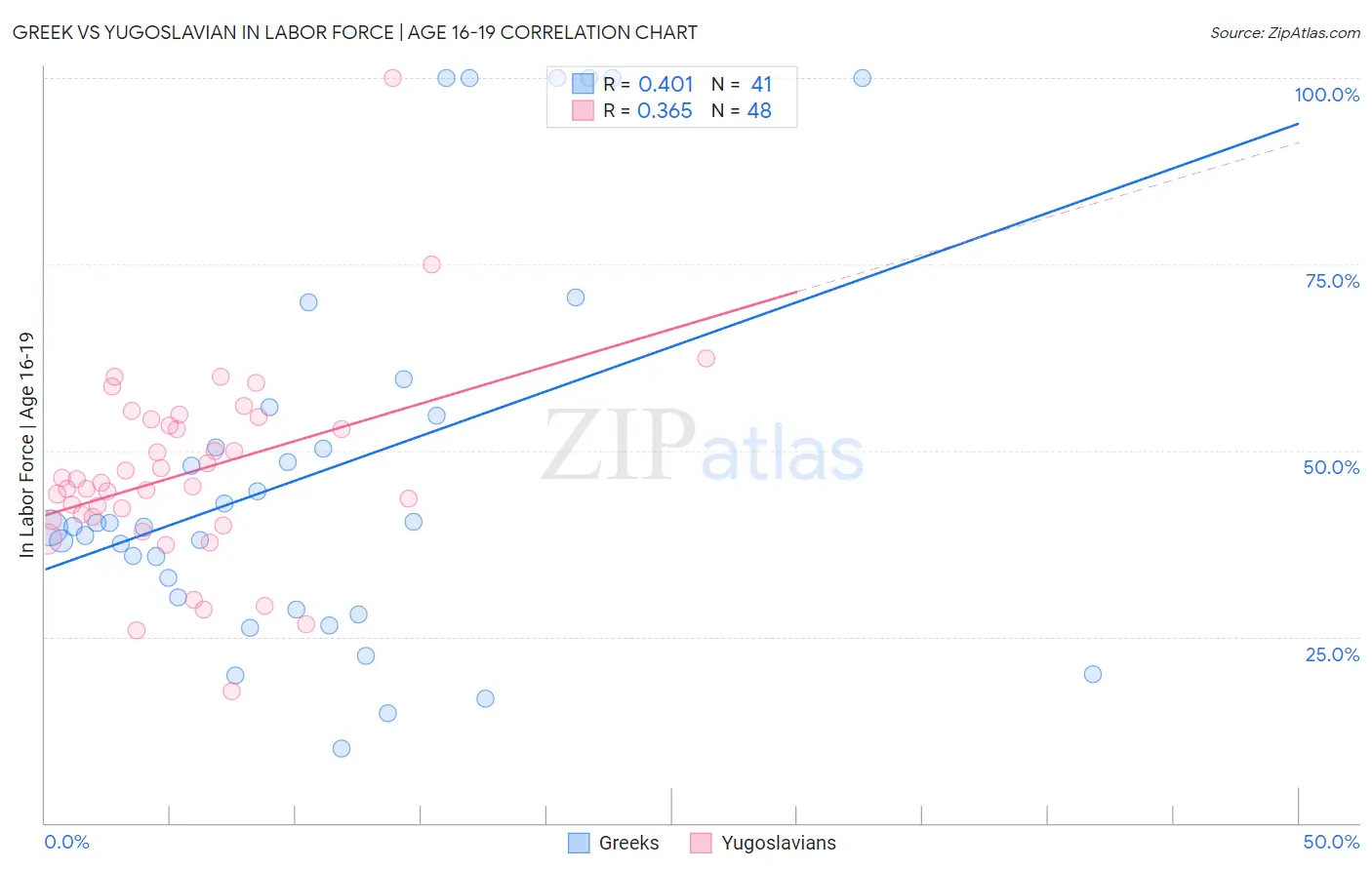 Greek vs Yugoslavian In Labor Force | Age 16-19