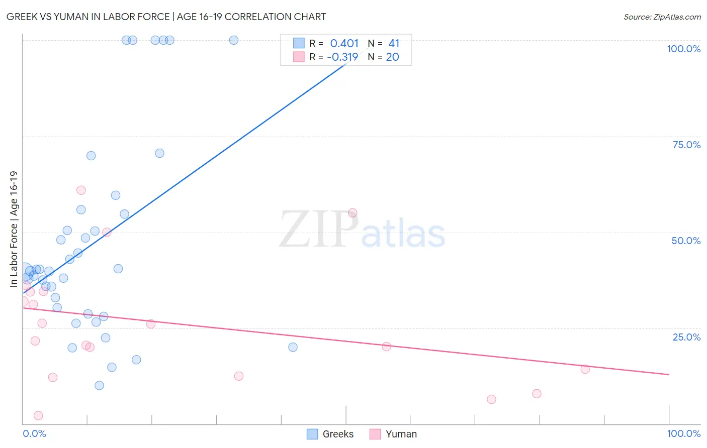 Greek vs Yuman In Labor Force | Age 16-19