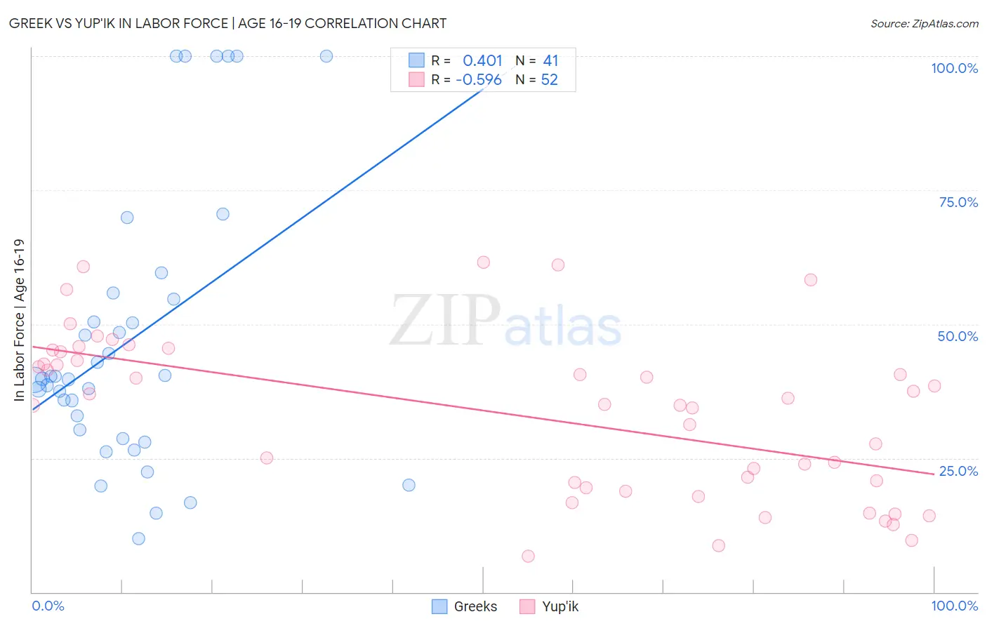 Greek vs Yup'ik In Labor Force | Age 16-19