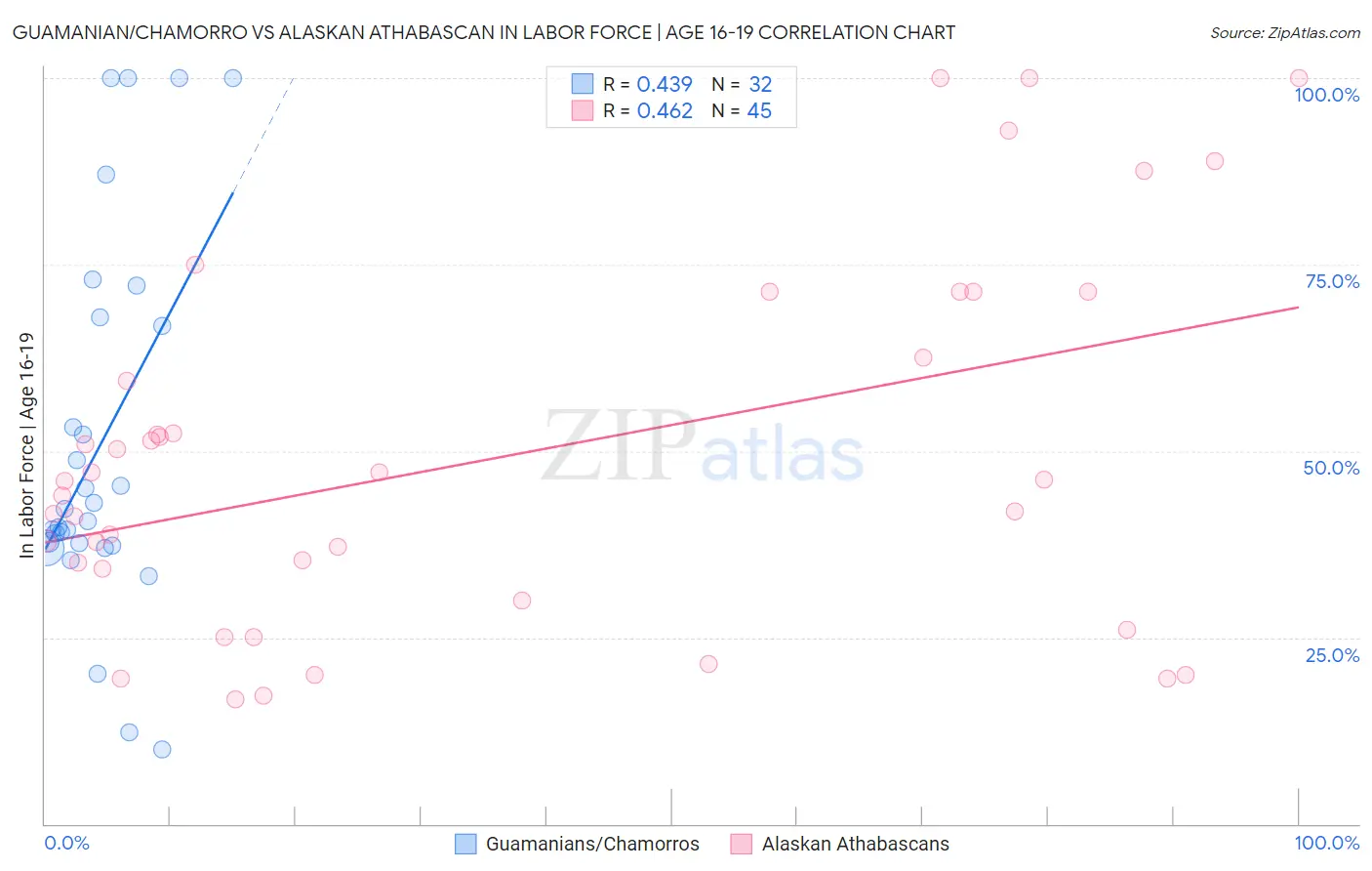 Guamanian/Chamorro vs Alaskan Athabascan In Labor Force | Age 16-19