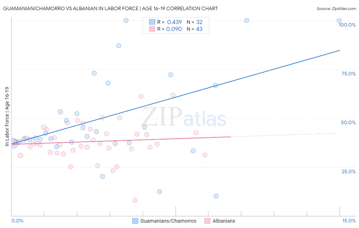 Guamanian/Chamorro vs Albanian In Labor Force | Age 16-19