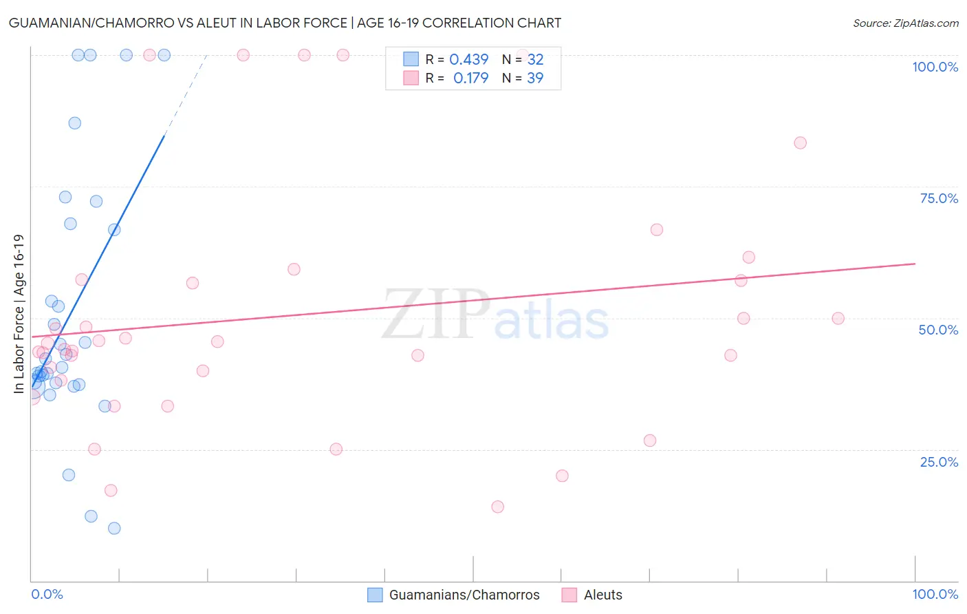 Guamanian/Chamorro vs Aleut In Labor Force | Age 16-19