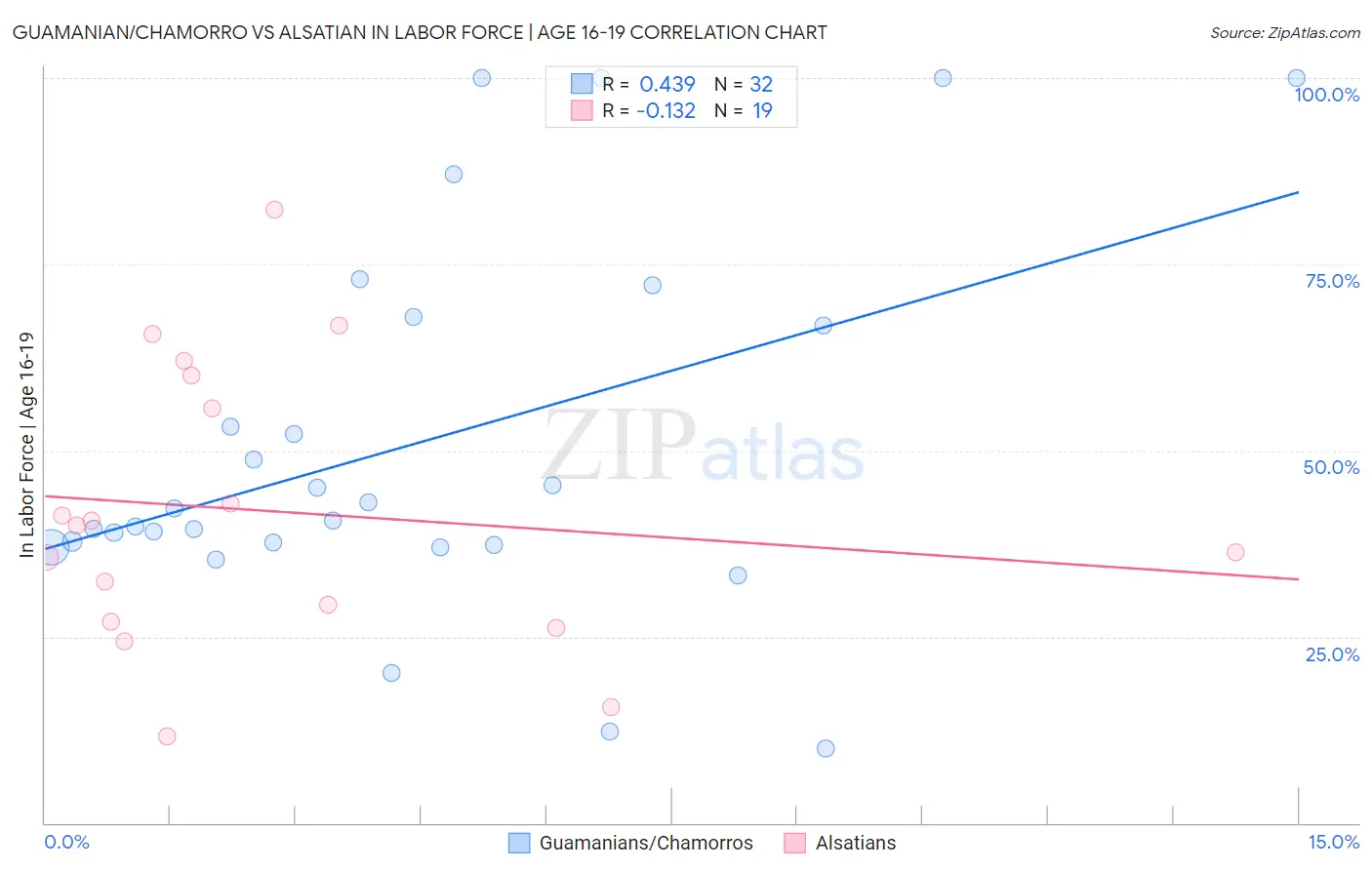 Guamanian/Chamorro vs Alsatian In Labor Force | Age 16-19