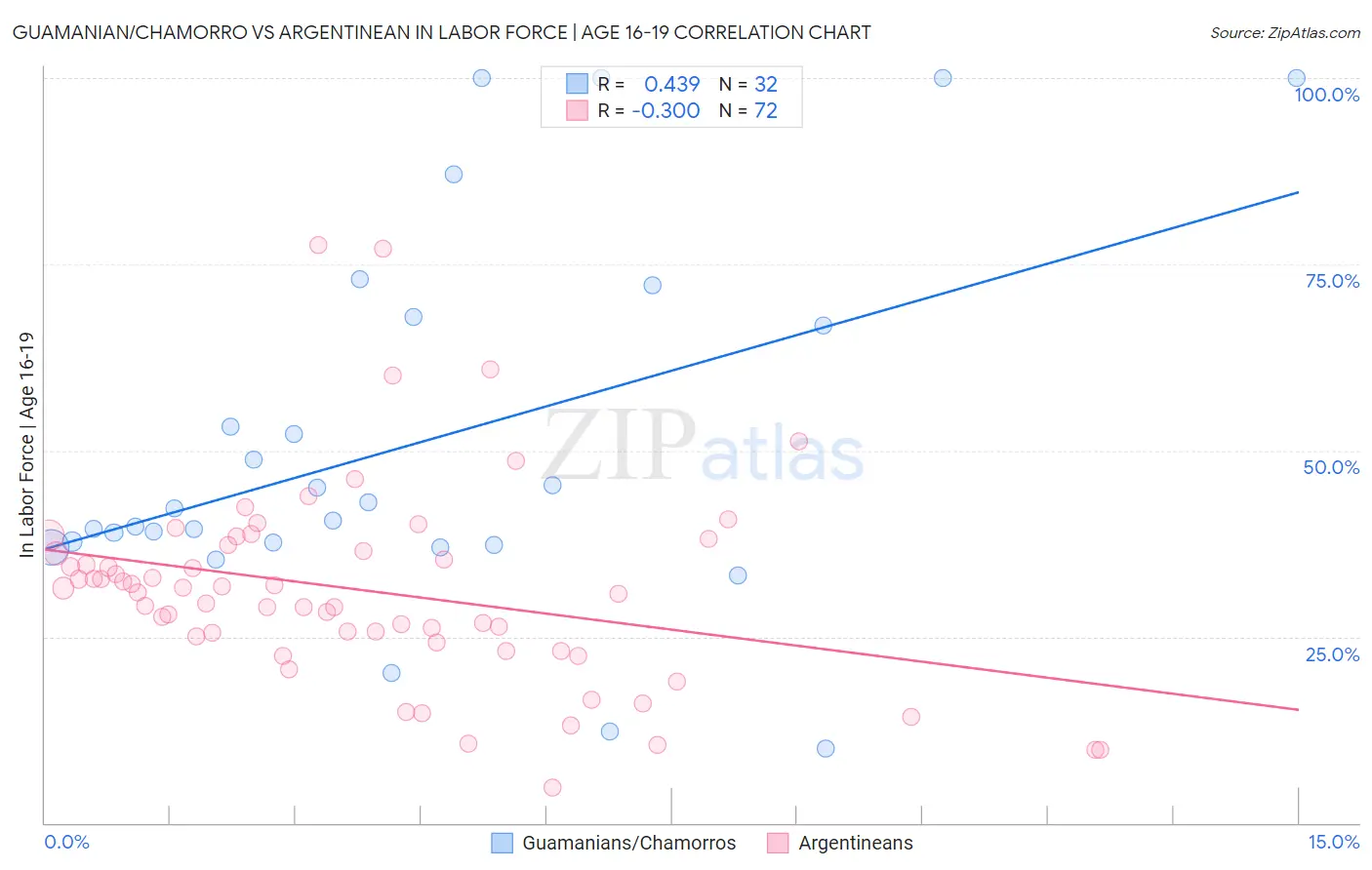 Guamanian/Chamorro vs Argentinean In Labor Force | Age 16-19