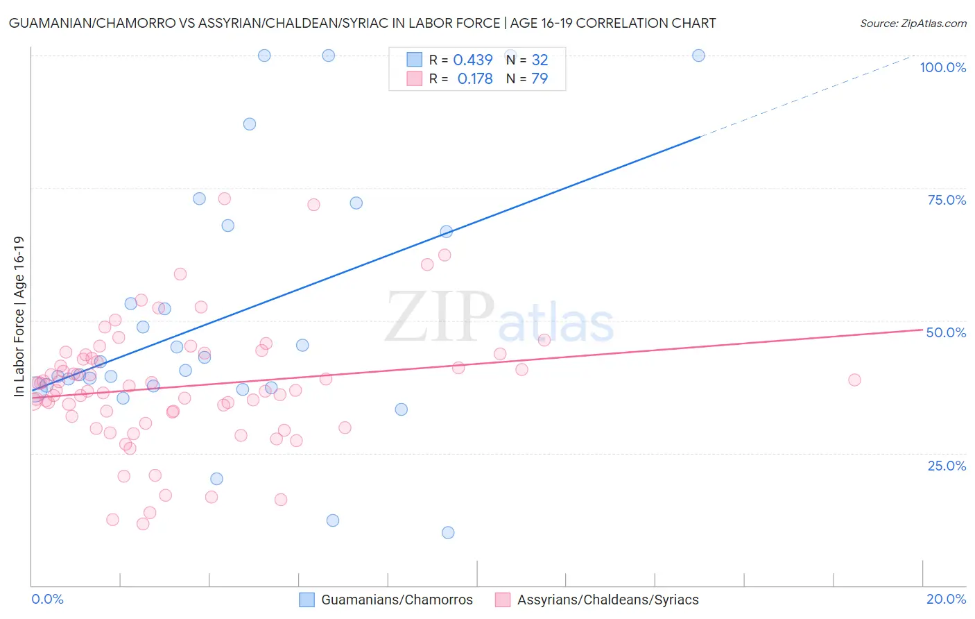 Guamanian/Chamorro vs Assyrian/Chaldean/Syriac In Labor Force | Age 16-19