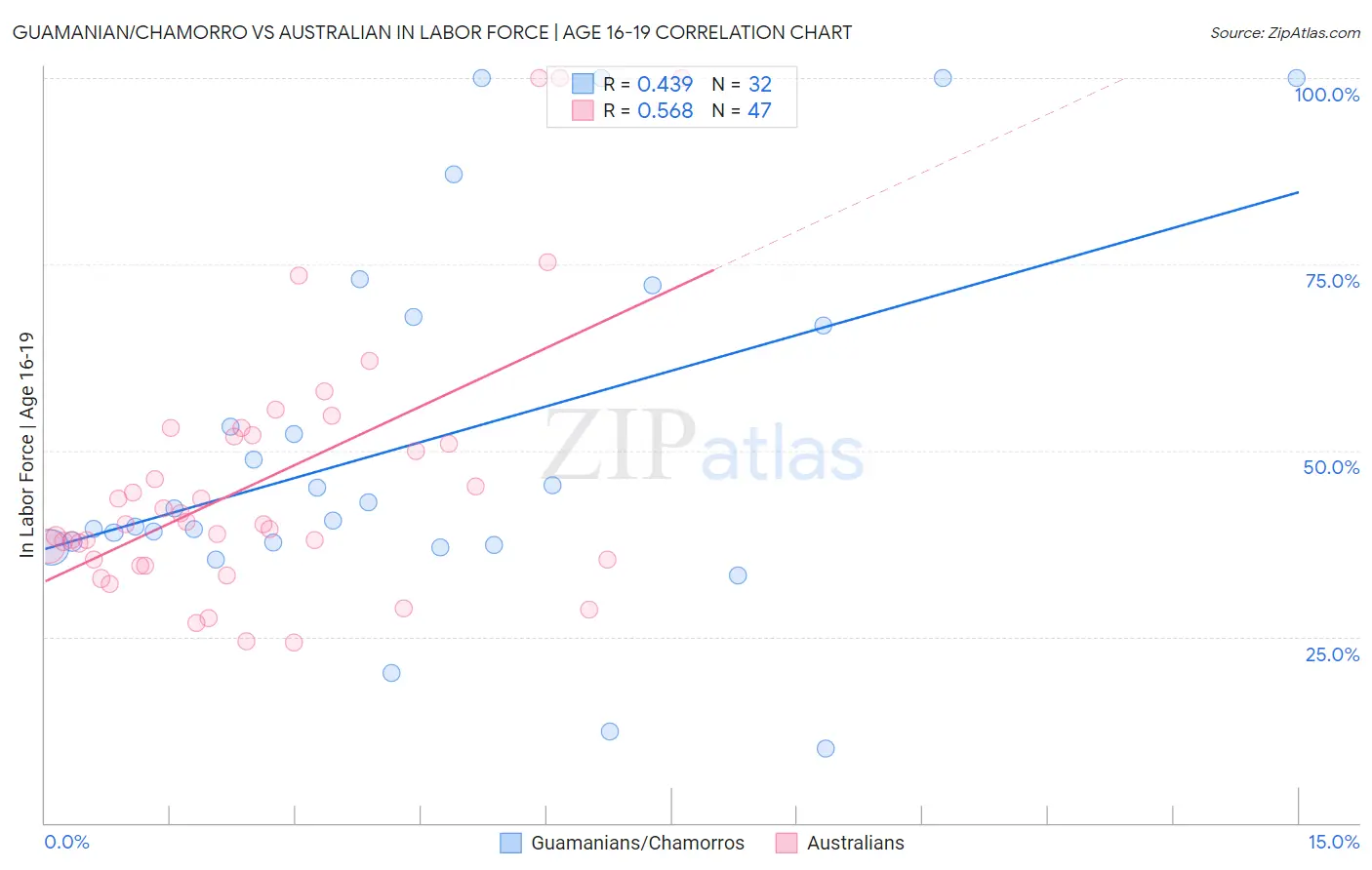 Guamanian/Chamorro vs Australian In Labor Force | Age 16-19