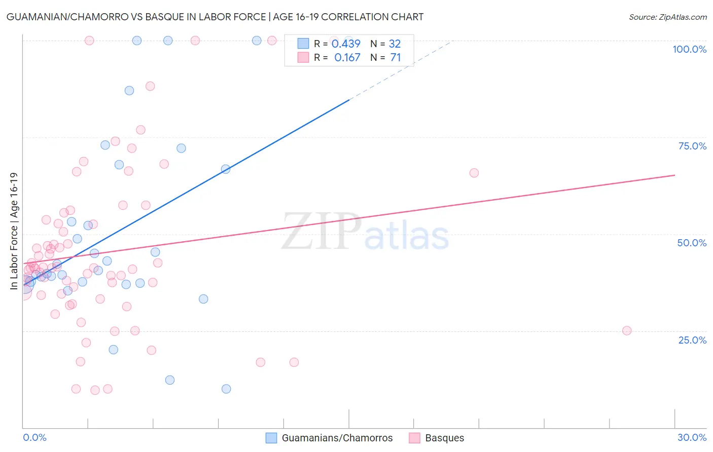 Guamanian/Chamorro vs Basque In Labor Force | Age 16-19