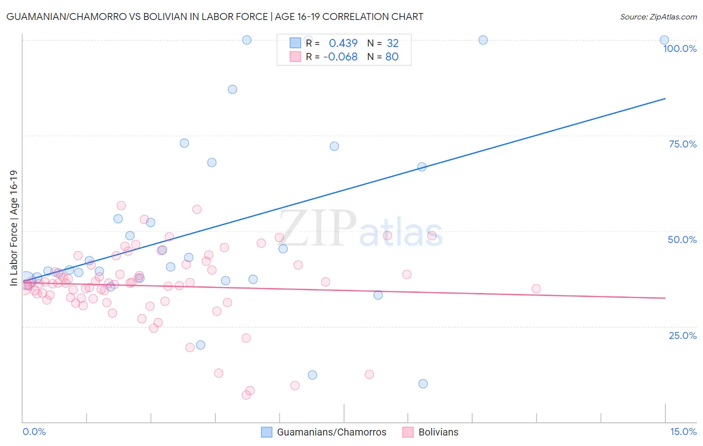 Guamanian/Chamorro vs Bolivian In Labor Force | Age 16-19