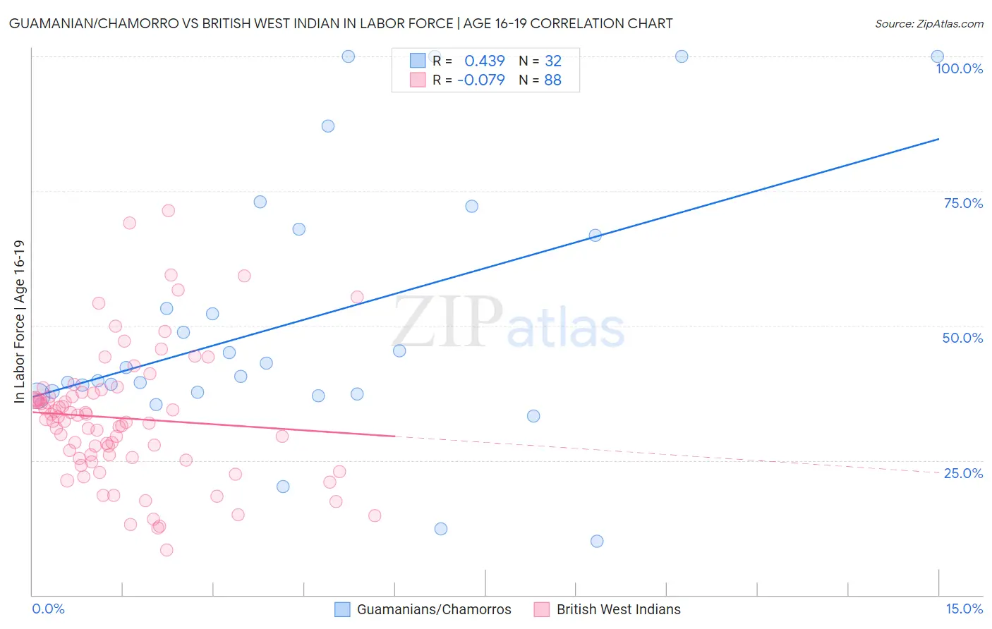 Guamanian/Chamorro vs British West Indian In Labor Force | Age 16-19
