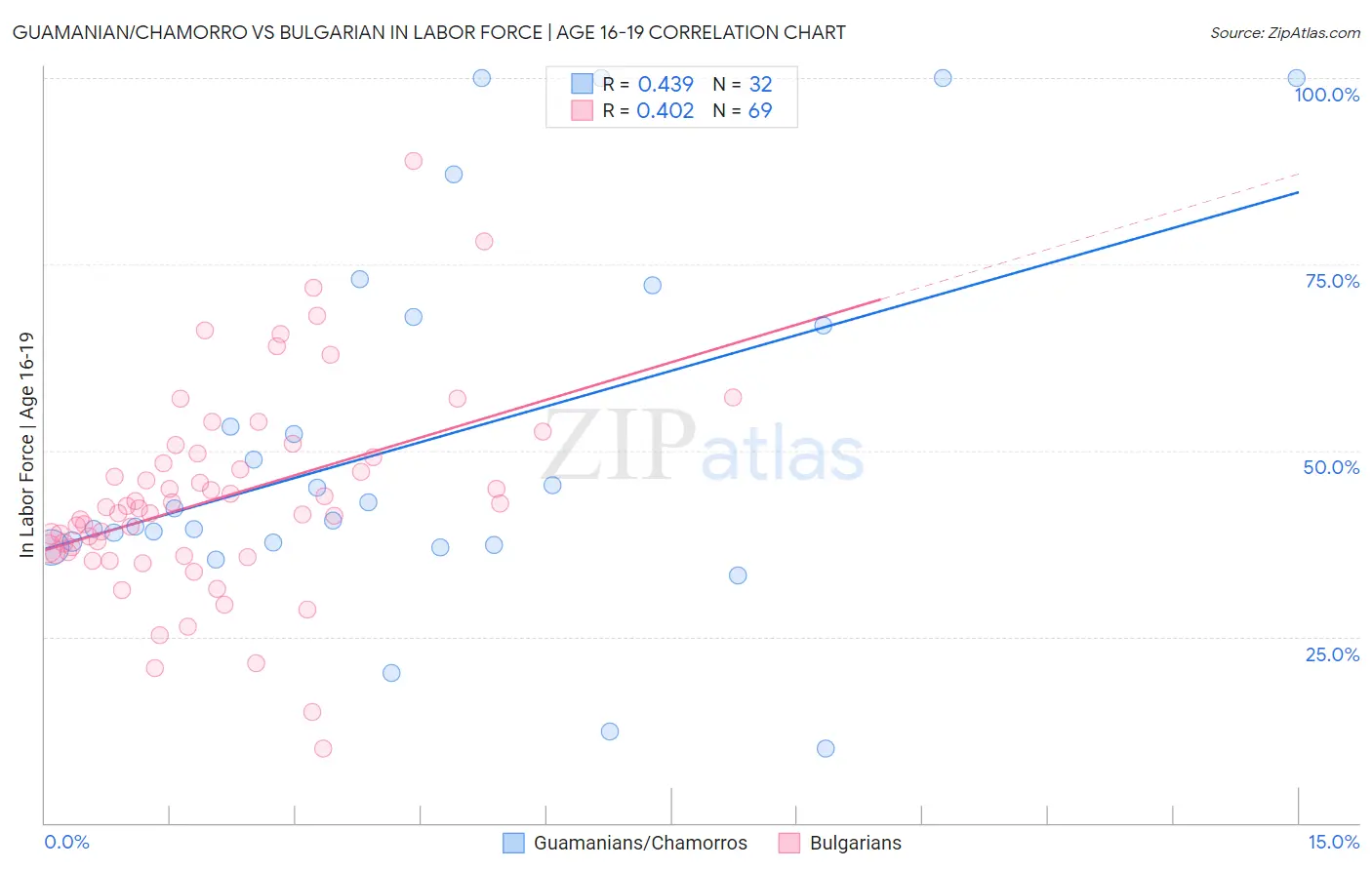 Guamanian/Chamorro vs Bulgarian In Labor Force | Age 16-19