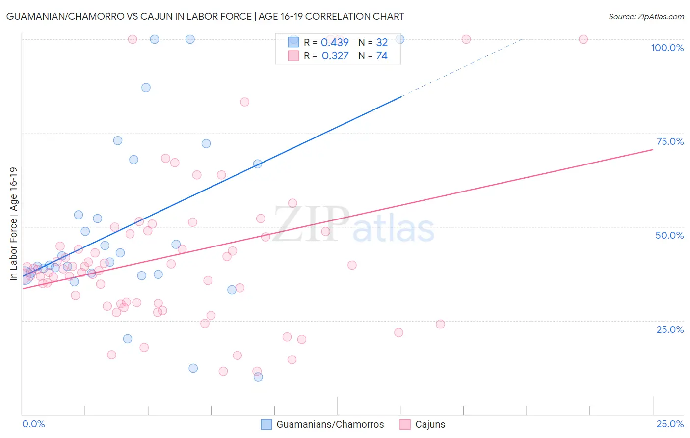 Guamanian/Chamorro vs Cajun In Labor Force | Age 16-19