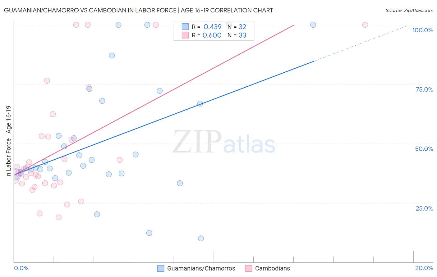 Guamanian/Chamorro vs Cambodian In Labor Force | Age 16-19