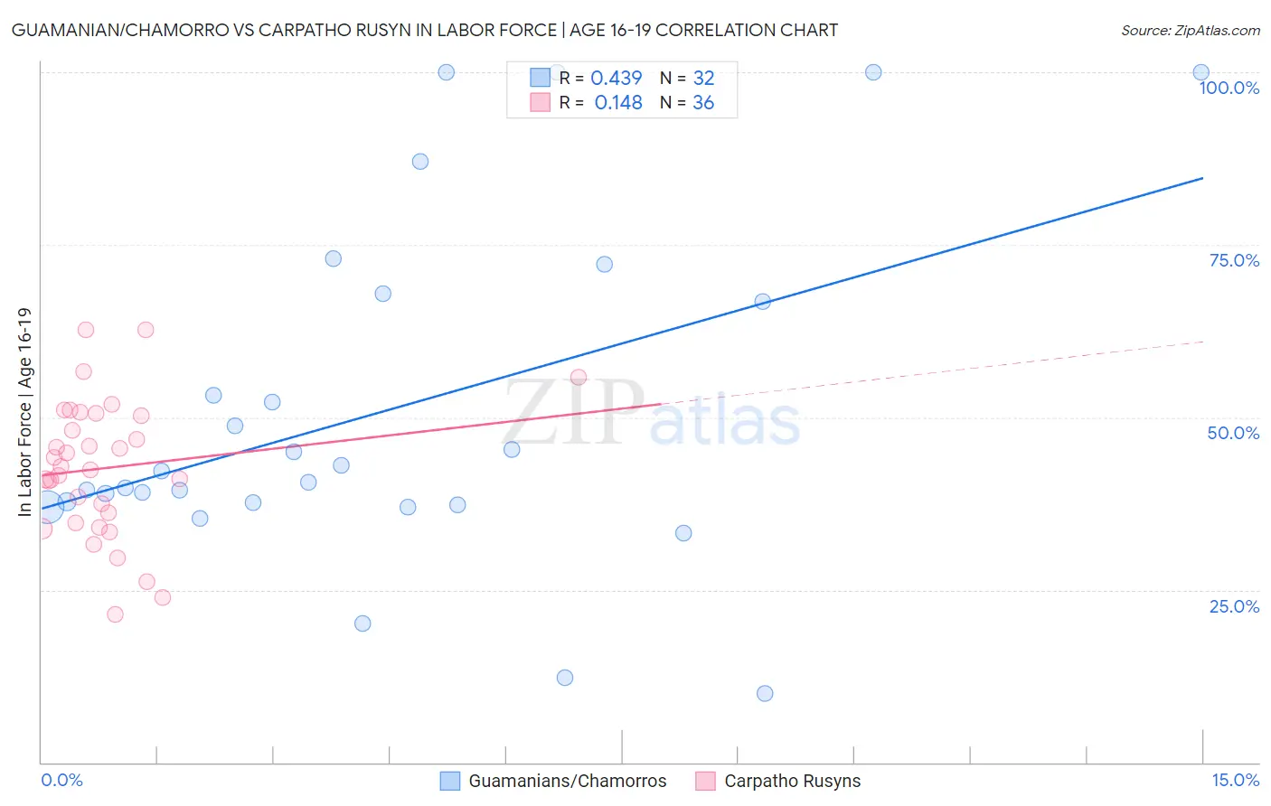 Guamanian/Chamorro vs Carpatho Rusyn In Labor Force | Age 16-19
