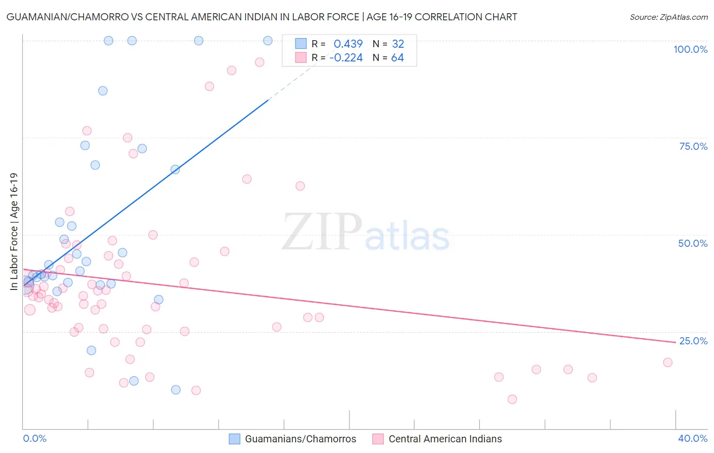 Guamanian/Chamorro vs Central American Indian In Labor Force | Age 16-19