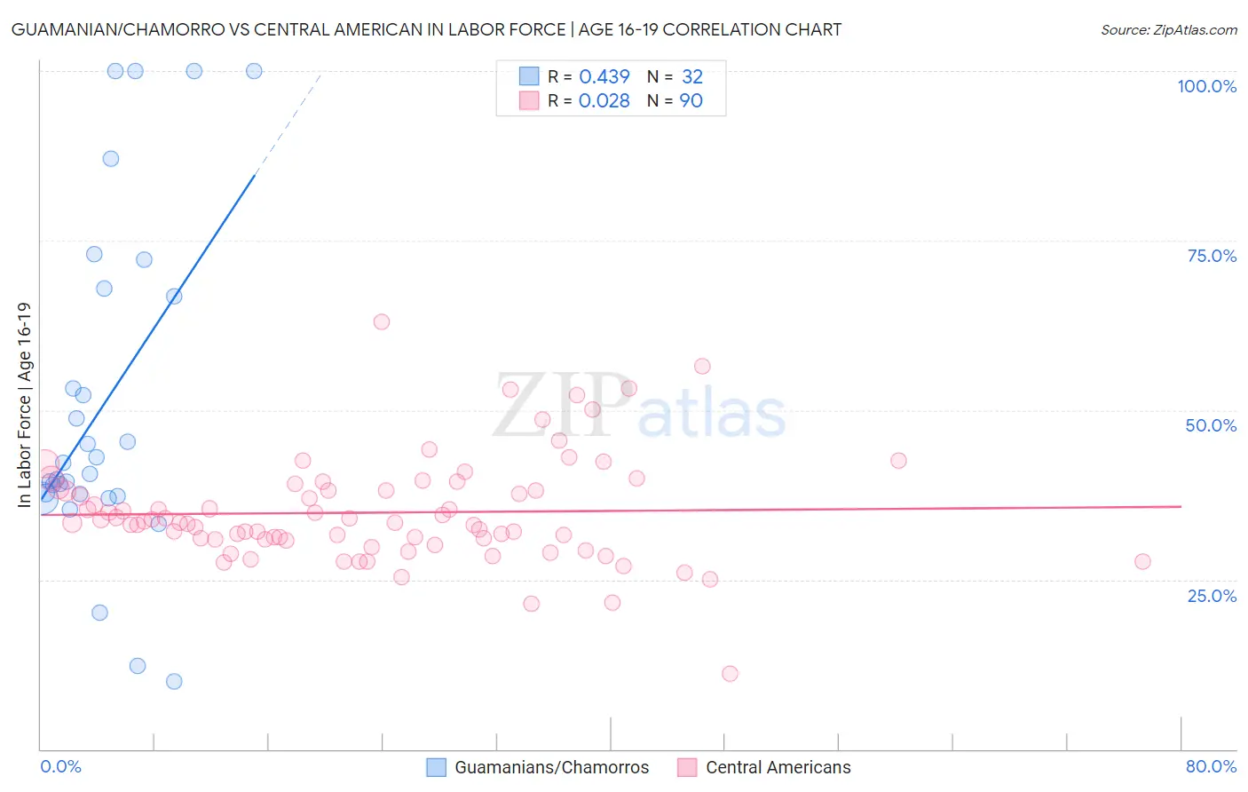 Guamanian/Chamorro vs Central American In Labor Force | Age 16-19