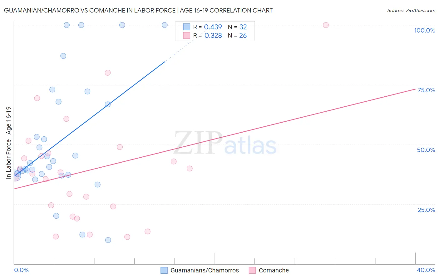 Guamanian/Chamorro vs Comanche In Labor Force | Age 16-19