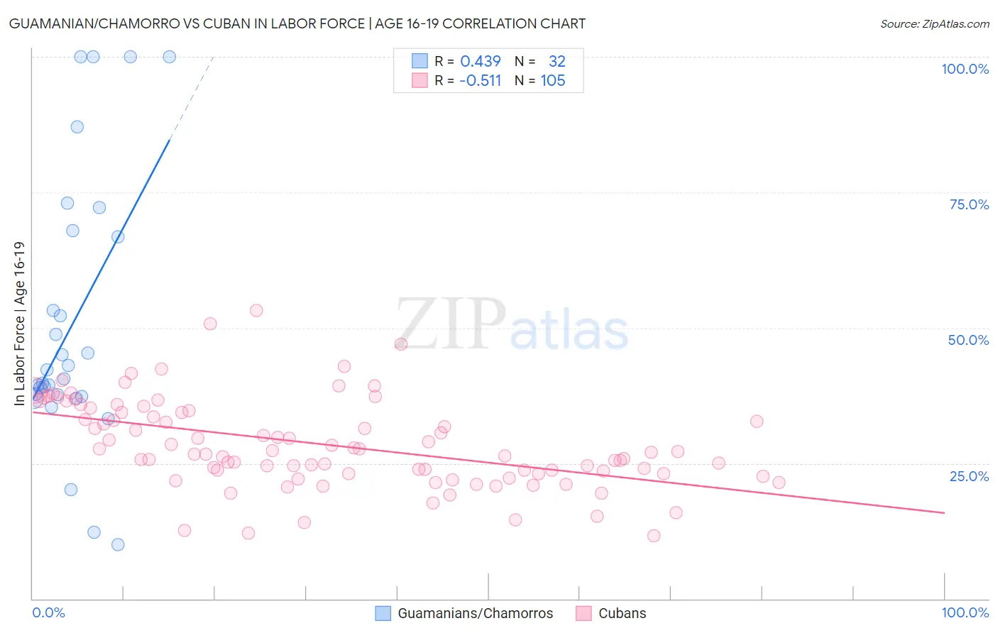 Guamanian/Chamorro vs Cuban In Labor Force | Age 16-19