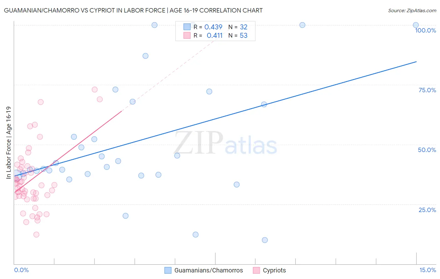 Guamanian/Chamorro vs Cypriot In Labor Force | Age 16-19