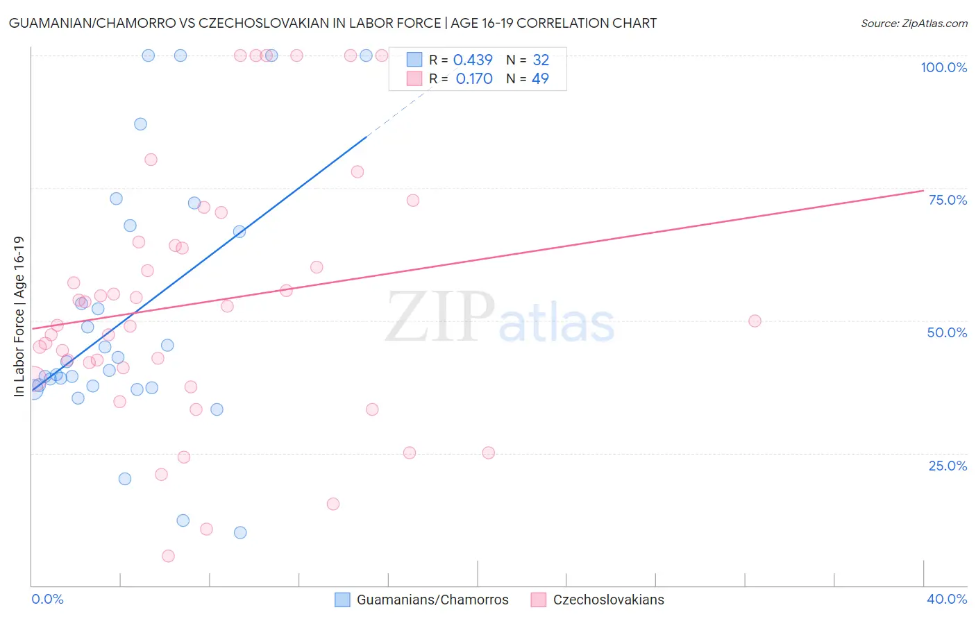 Guamanian/Chamorro vs Czechoslovakian In Labor Force | Age 16-19