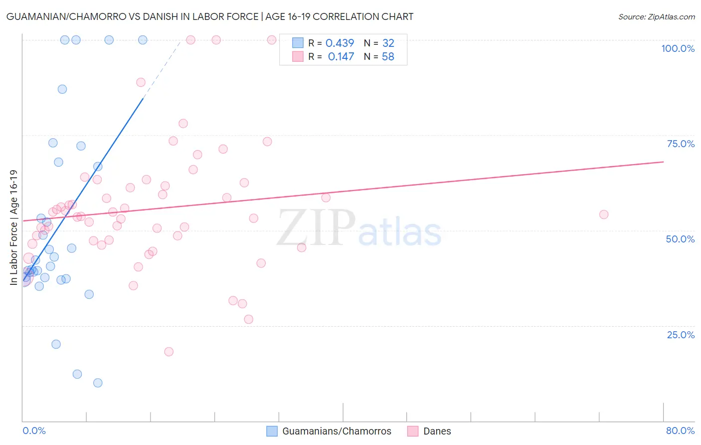Guamanian/Chamorro vs Danish In Labor Force | Age 16-19
