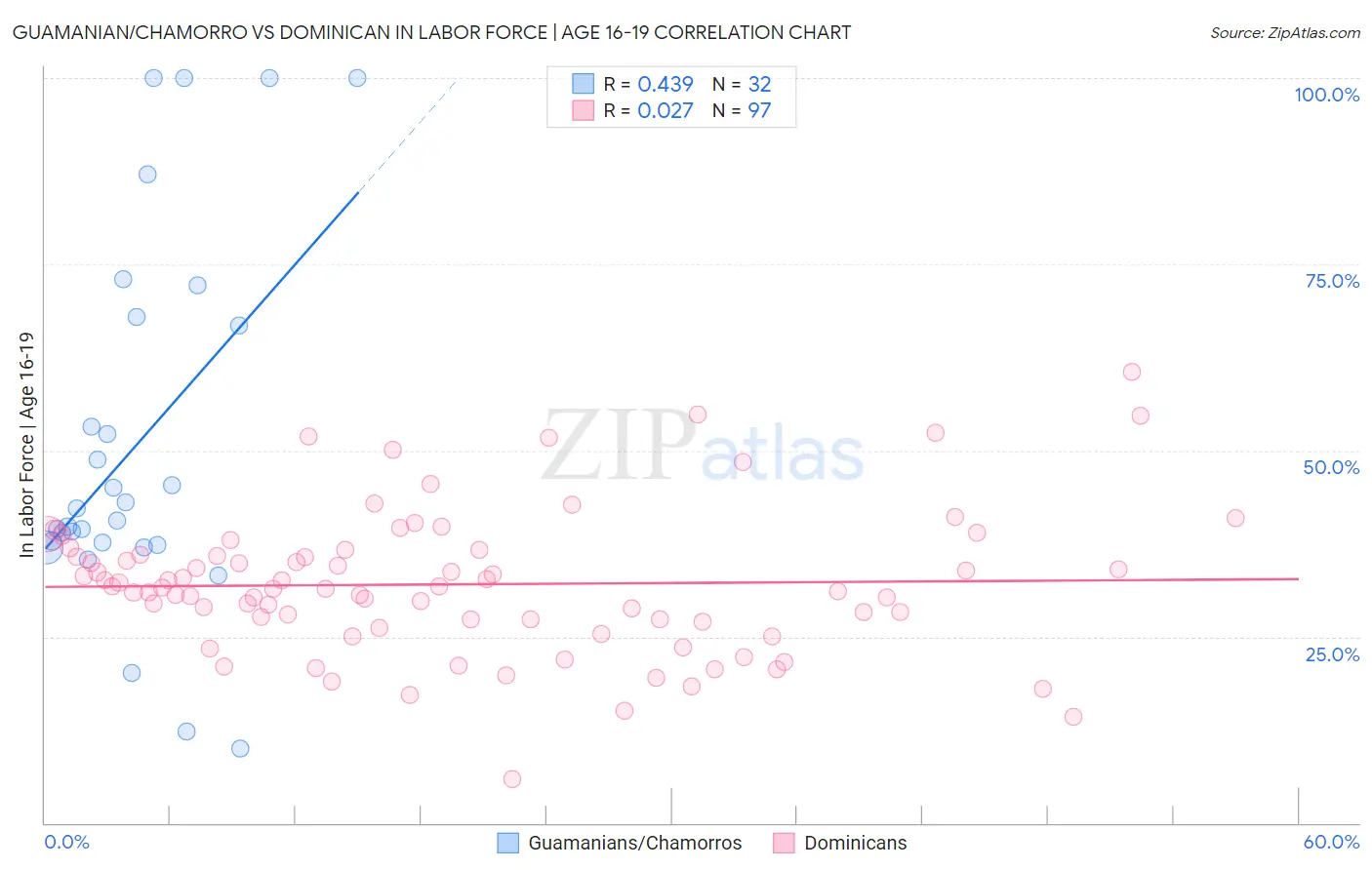 Guamanian/Chamorro vs Dominican In Labor Force | Age 16-19