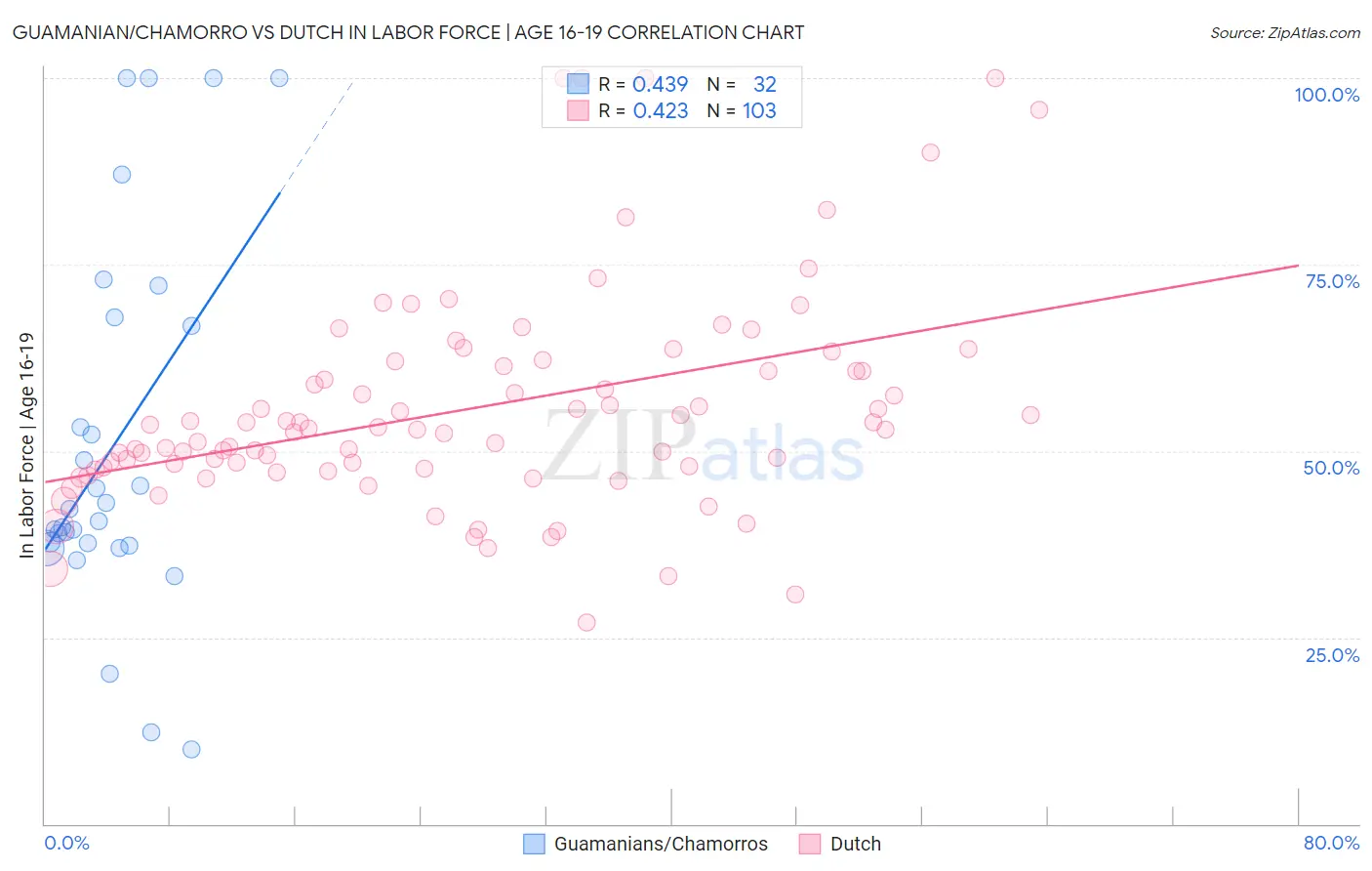 Guamanian/Chamorro vs Dutch In Labor Force | Age 16-19