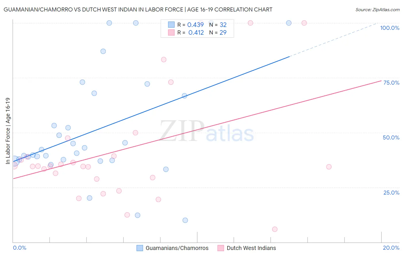 Guamanian/Chamorro vs Dutch West Indian In Labor Force | Age 16-19